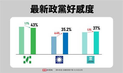 政黨好感度|起風了！國民黨民調「1數據」遠超民進黨 民意即將全。